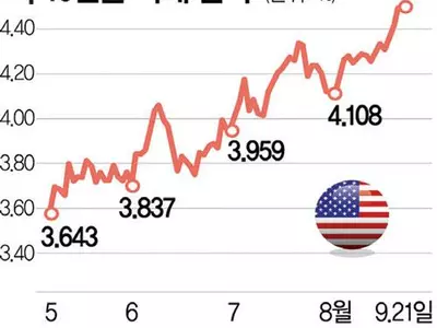 FOMC(연방공개시장위원회) 매파 기조 후폭풍…글로벌 시장 ‘요동’