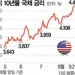 FOMC(연방공개시장위원회) 매파 기조 후폭풍…글로벌 시장 ‘요동’
