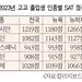 SAT 응시생 오히려 늘었다