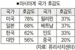 미국 내 아시아계, 한국에 대한 선호도 높다