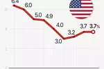 9월 소비자물가 3.7%↑…연준 중시 물가지표는 둔화 지속