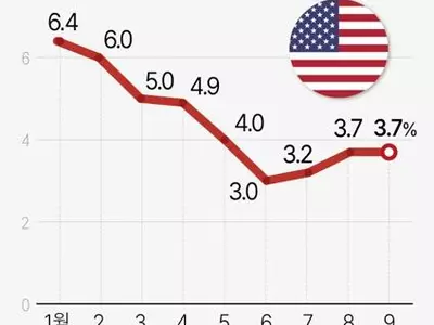 9월 소비자물가 3.7%↑…연준 중시 물가지표는 둔화 지속