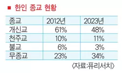미주 한인 10명 중 6명은 ‘크리스천’