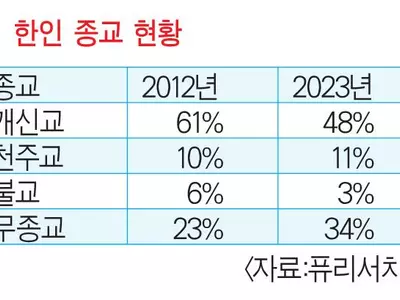 미주 한인 10명 중 6명은 ‘크리스천’