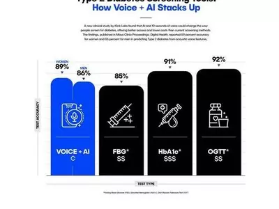 "AI가 목소리 10초 듣고 당뇨병 진단…정확도 86% 이상"