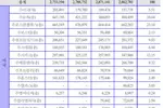 동남부 거주 한인 26만6,709명 집계