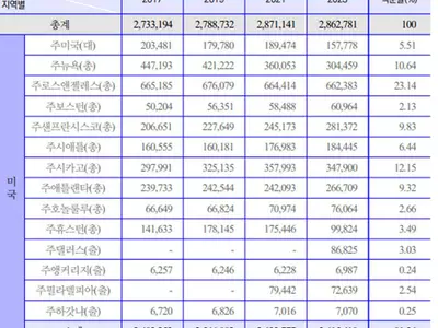 동남부 거주 한인 26만6,709명 집계