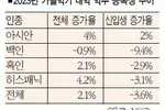 미 대학 등록생 팬데믹이후 첫 증가