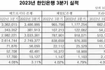 한인은행 3분기 외형 성장 속 순익 둔화