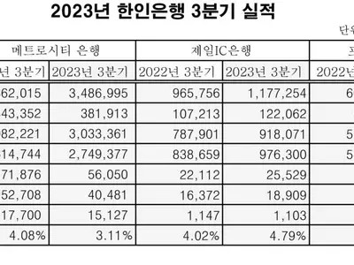 한인은행 3분기 외형 성장 속 순익 둔화