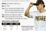 김하성, 한국인 최초로 MLB 골드글러브 수상…유틸리티 야수