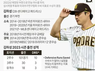 김하성, 한국인 최초로 MLB 골드글러브 수상…유틸리티 야수