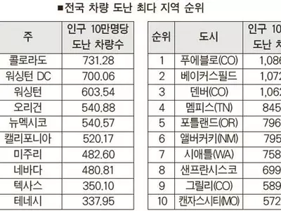 콜로라도 ‘차량 도난’ 극심… 전국 1위