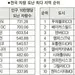 콜로라도 ‘차량 도난’ 극심… 전국 1위