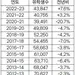 유학생들 돌아온다… 팬데믹 이전 회복