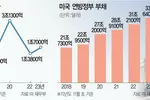 재정적자＄1.7조 23% 늘어…의회 매년 셧다운 위기