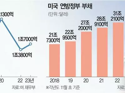재정적자＄1.7조 23% 늘어…의회 매년 셧다운 위기
