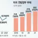 재정적자＄1.7조 23% 늘어…의회 매년 셧다운 위기