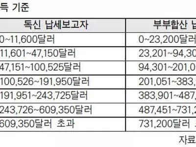 내년 개인 납세자… 물가급등 덕 본다