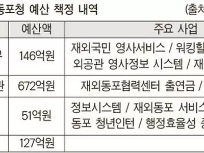 재외동포청 예산 내년 1,055억원… 1.7배 증액