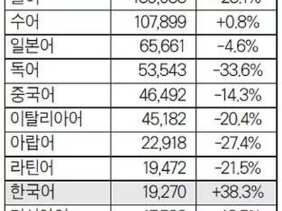 ‘외국어 수강생 급감 속 한국어만 쑥쑥’ 미 대학들 거센 ‘한류열풍’