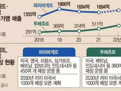 ‘한국식 빵집’ 안착… 점주 80%가 현지인