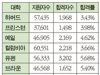 올해 아이비리그 입학 ‘바늘구멍’