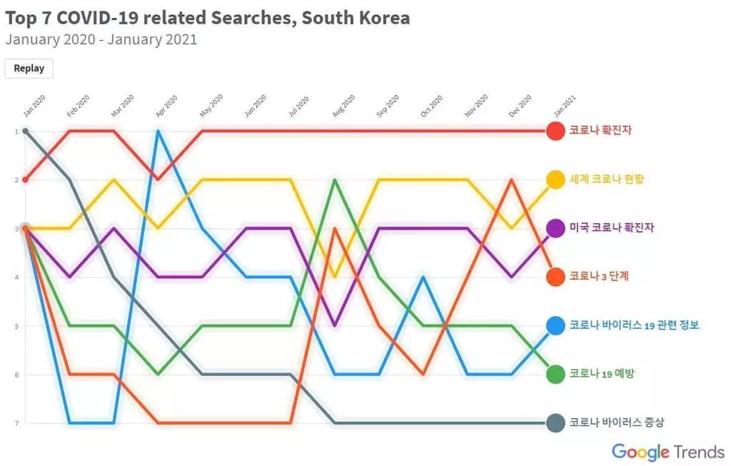 구글 검색어 만년 1위 '날씨'를 끌어내린 '코로나19'