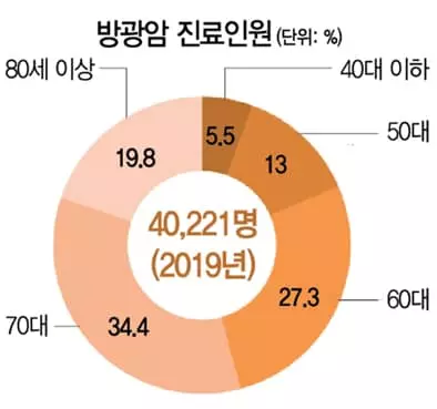 흡연자, 방광암 위험 4배↑ 이래도 피우시겠습니까?