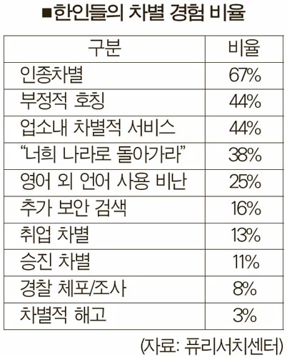 한인 인종차별 경험