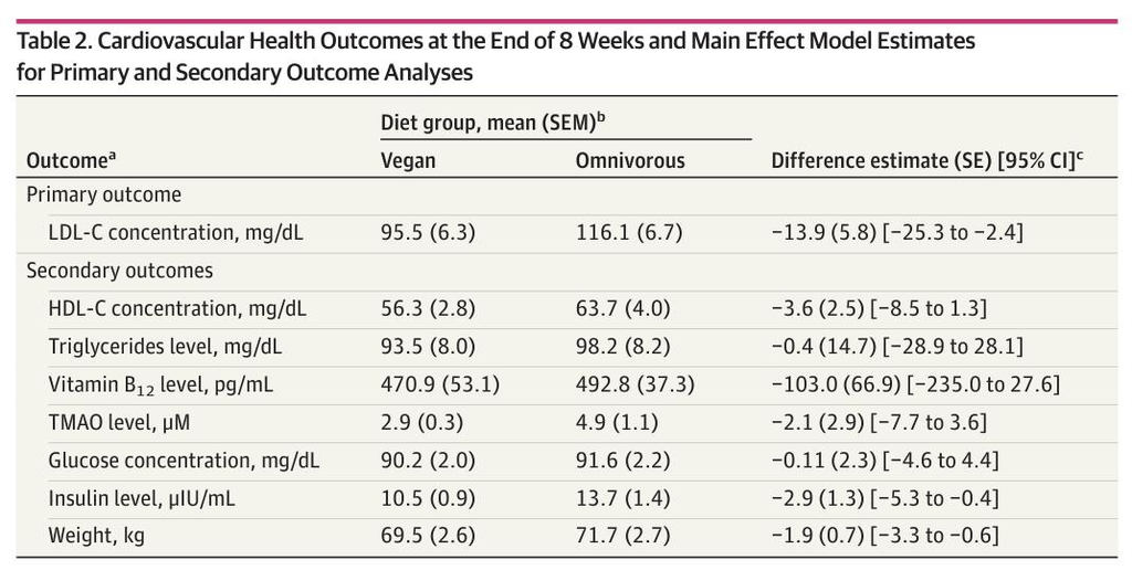 '채식 vs 잡식' 쌍둥이 임상시험 결과[JAMA Network Open/Christopher D. Gardner et al. 제공. 재판매 및 DB 금지]