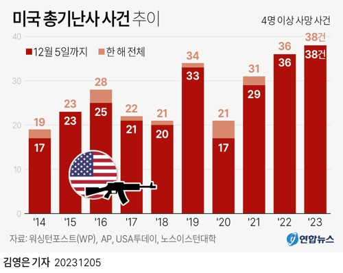 [그래픽] 미국 총기난사 사건 추이(서울=연합뉴스)