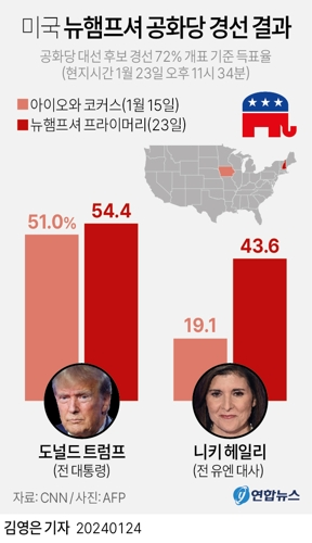 [그래픽] 미국 뉴햄프셔 공화당 경선 결과(서울=연합뉴스) 