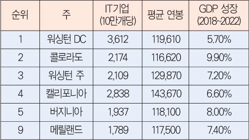 포브스 선정 IT 일자리 순위