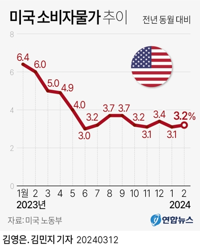 [그래픽] 미국 소비자물가 추이(서울=연합뉴스)