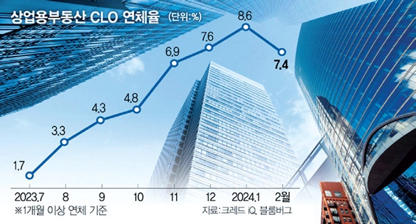   코로나19 사태 이후 재택근무 확대로 인한 상업용 부동산 불황이 심각해지면서 대출 연체율이 급등하는 등 금융 시스템의 뇌관으로 부상하고 있다. [로이터]