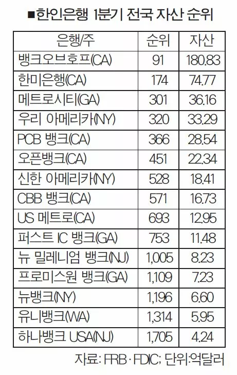 한인은행 1분기 전국 자산 순위