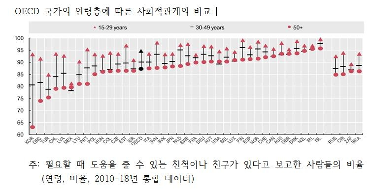 경제협력개발기구(OECD)가 발표한 '더 나은 삶의 지수'(Better life index) 보고서를 보면 한국에서 사회적 지지를 보여주는 사회관계망은 50세 이상 고령층으로 갈수록 급격하게 악화하면서 OECD 국가 중 최하위를 기록했다. [고상백 교수 제공]