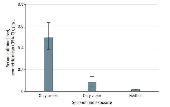 전자담배 및 간접흡연 노출과 두 가지에 노출되지 않은 경우 니코틴 흡수량 비교니코틴 대사산물인 혈청 코티닌 수치로 측정한 니코틴 흡수량은 전자담배 노출의 경우 0.081㎍/L로 간접흡연(0.494㎍/L)의 6분의 1 수준이지만 두 가지에 노출되지 않은 경우(0.016㎍/L)보다는 5배나 높은 것으로 나타났다. [JAMA Network Open / Harry Tattan-Birch et al. 제공. 재판매 및 DB 금지]