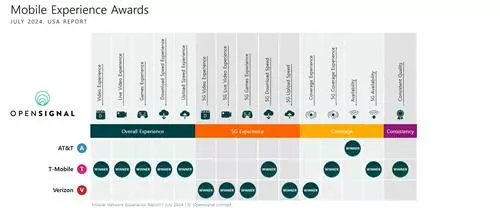 오픈시그널 미국 모바일 네트워크 경험 보고서[오픈시그널 홈페이지 캡처. 재판매 및 DB 금지]