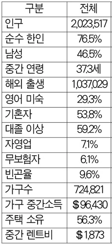 2023년 ACS한인인구 현황