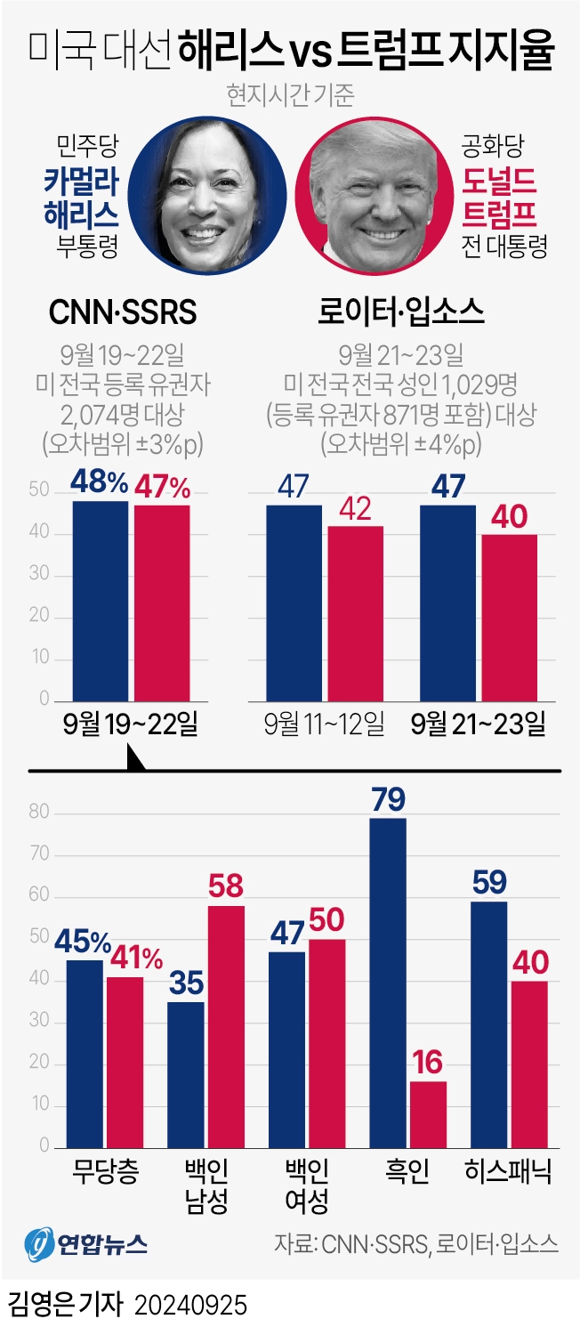 [그래픽]대선 해리스 vs 트럼프 지지율