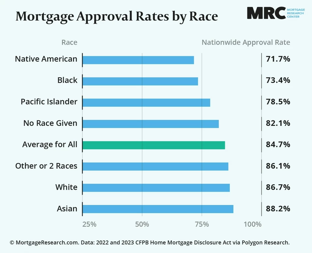 인종별 주택 모기지 승인율 현황 <자료=MRC>