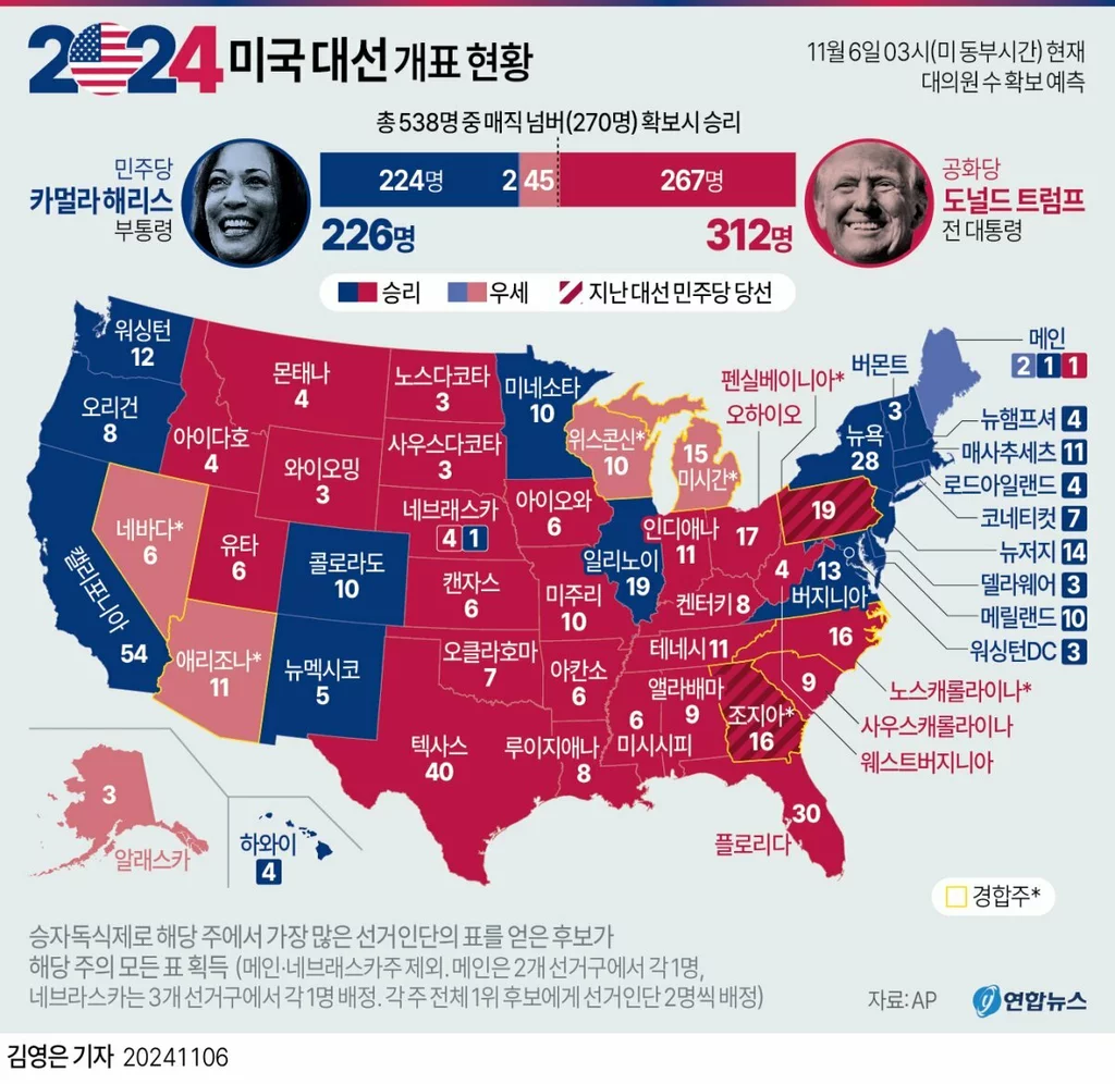 [그래픽] 미국 대선 개표 현황(현지 6일 03시 기준)(서울=연합뉴스)  = 미국 공화당 대통령 후보 도널드 트럼프 전 대통령이 11·5 미국 대통령 선거 승리를 선언했다.