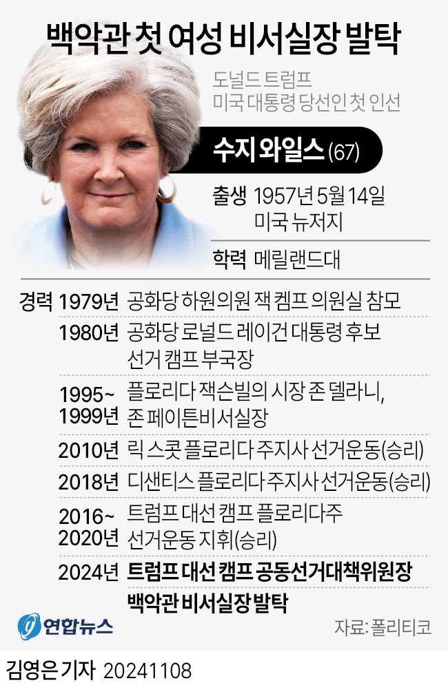 [그래픽] 백악관 첫 여성 비서실장 발탁(서울=연합뉴스)