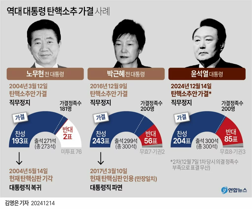 [그래픽] 역대 대통령 탄핵소추 가결 사례(서울=연합뉴스)