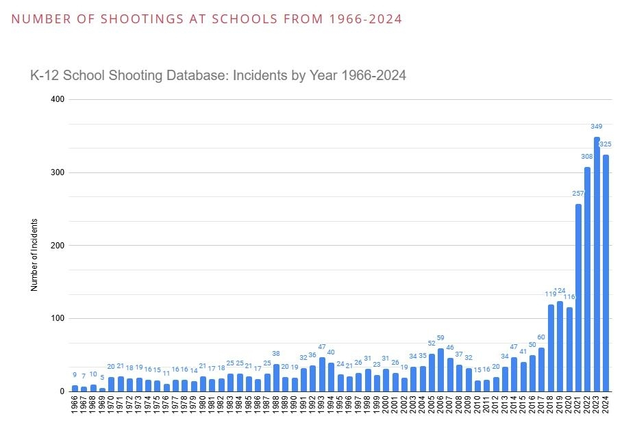 미국 전역의 유치원·초·중·고교에서 일과시간 중에 총기가 발사되거나 휘둘러진 사례를 수집하는 'K-12 학교 총격 데이터베이스'의 1966년 이후 연도별 총격사건 발생 건수. 2021년부터 급증하는 양상이 뚜렷하다. 2024년의 325건은 1월 1일부터 12월 17일까지 집계된 사건 수다. [K-12 학교 총격 데이터베이스 화면 캡처. DB 및 재판매 금지] 