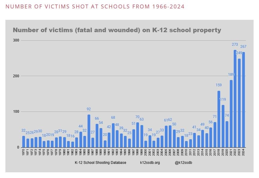 미국 전역의 유치원·초·중·고교에서 일과시간 중에 총기가 발사되거나 휘둘러진 사례를 수집하는 'K-12 학교 총격 데이터베이스'의 1966년 이후 연도별 총격사건에 따른 희생자(사망자· 부상자) 수. 2021년부터 급증하는 양상이 뚜렷하다. 2024년의 267명은 1월 1일부터 12월 16일까지 집계된 희생자 수다. [K-12 학교 총격 데이터베이스 화면 캡처. DB 및 재판매 금지] 