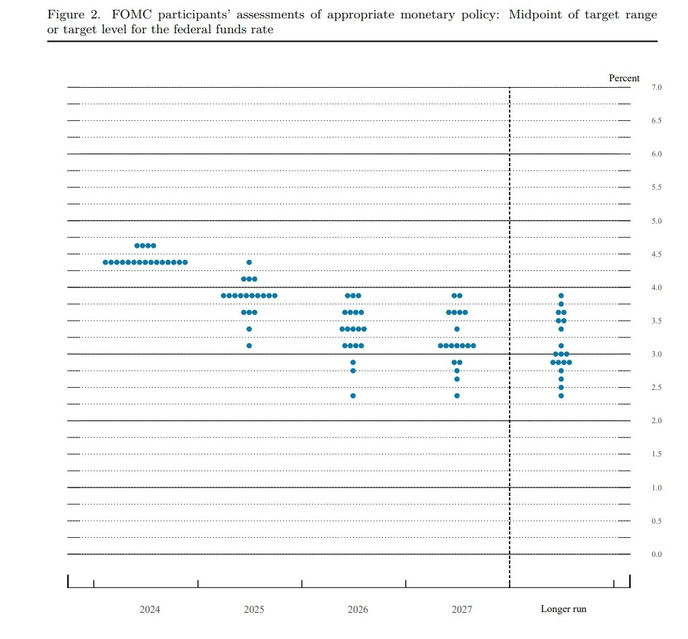 연준 향후 금리 전망 점도표
[연준 자료 캡처. 재판매 및 DB 금지]