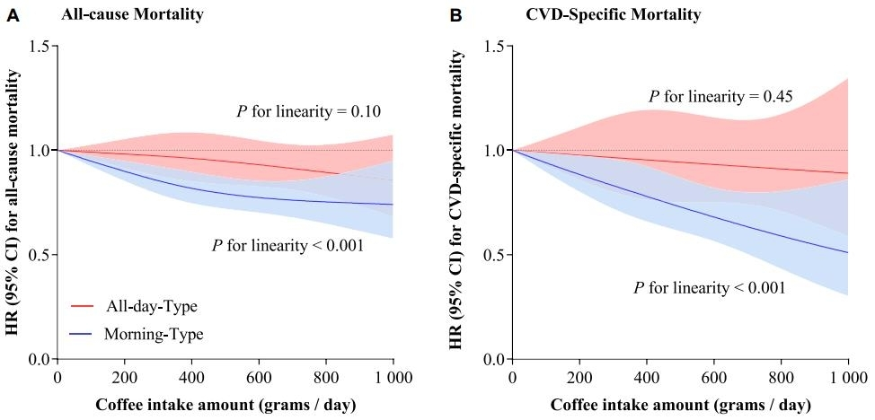 모닝커피 그룹(파란 선)은 심혈관 질환으로 사망할 위험이 커피를 마시지 않거나 온종일 마시는 그룹(빨간 선)보다 31% 낮았고 모든 원인에 의한 사망 위험도 16% 낮았다. 그러나 커피를 온종일 마시는 그룹과 마시지 않는 그룹은 사망 위험에 유의미한 차이가 없었다. [European Heart Journal, Lu Qi et al. 제공. 재판매 및 DB 금지]